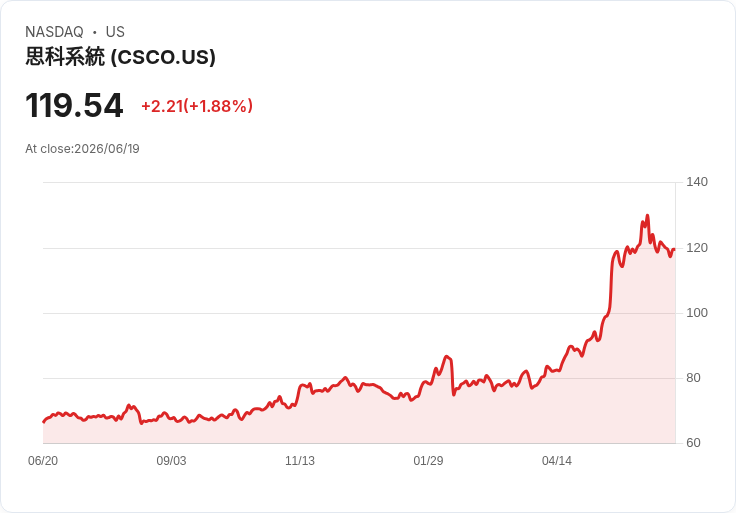 傳聞！Cisco及多家銀行仍能使用Anthropic的Mythos AI，背後原因曝光！
