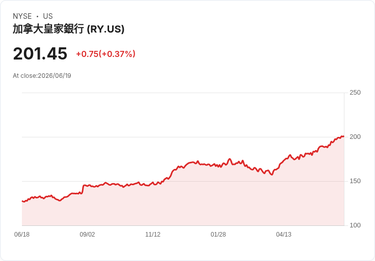 Purpose RBC收益股息ETF宣佈每月發放CAD 0.09股息，投資者注意！