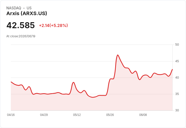 【03:16 即時新聞】Arxis (ARXS) 勁揚 5.28％／短期乖離放大、技術指標仍偏修正格局