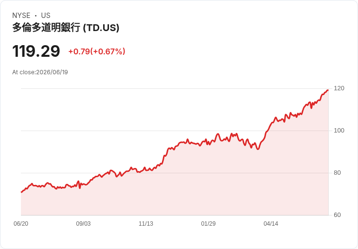 加拿大銀行股因監管機構降低資本要求而飆升，市場反應熱烈！
