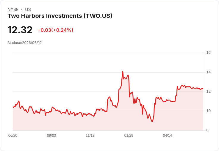 兩河投資宣佈每股$0.34的季度股息,收益率高達11.04%!