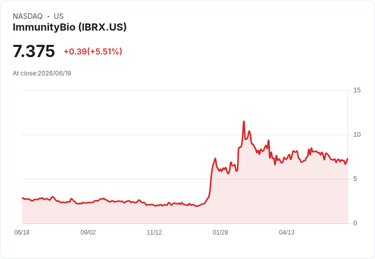 【03:50 即時新聞】ImmunityBio(IBRX) 飆漲逾5％／獲 Jim Cramer 點名為單一投機標的