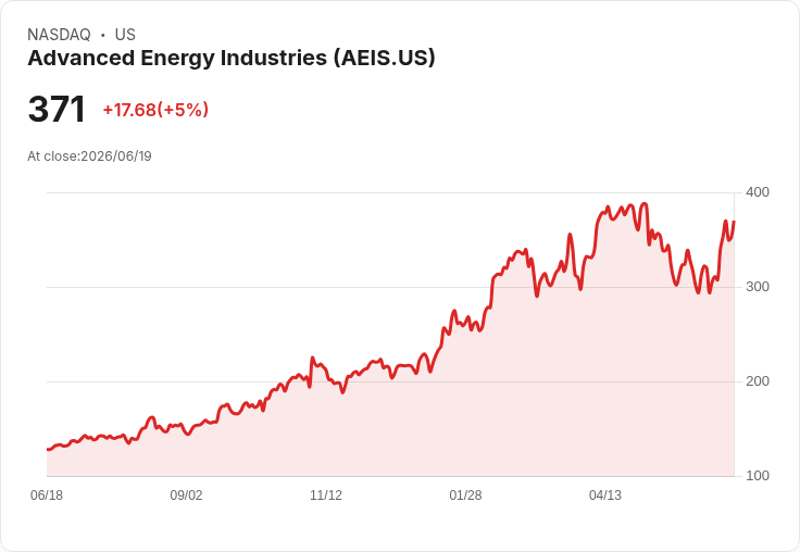 【03:00 即時新聞】Advanced Energy Industries / AEIS 勁揚5% 短線技術指標轉強帶動追價