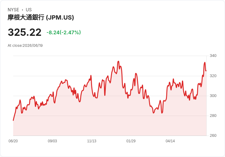 JPMorgan Chase擴充套件數位銀行至歐洲，未來成長潛力引發關注！