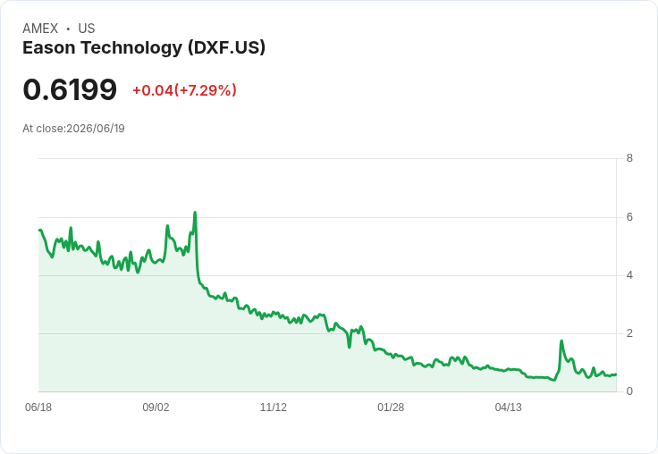 Eason科技高管回購32800股ADR 股價飆升超過10%!