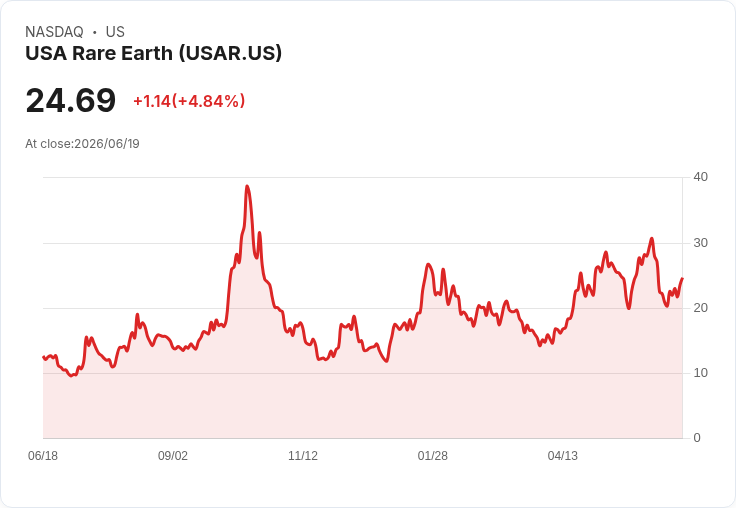 【03:55 即時新聞】USA Rare Earth (USAR) 勁揚5.0％，KD反彈、MACD賣壓收斂點火