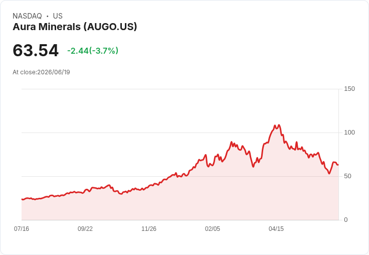 Aura Minerals 宣佈高達 2 億美元的股票及 BDR 回購計畫,助力資本結構最佳化!