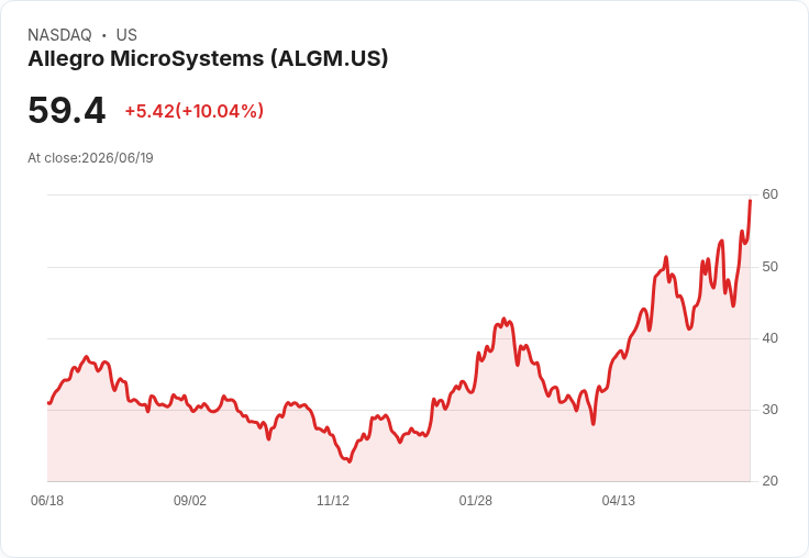 【03:51 即時新聞】Allegro MicroSystems(ALGM) 盤中勁揚逾10％ / KD、MACD 同步轉強帶動買盤回流