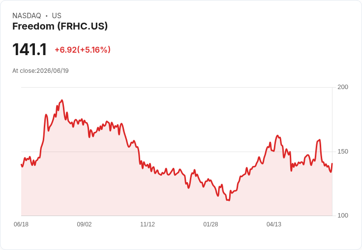 【00:57 即時新聞】Freedom(FRHC) 大漲5.08％／技術指標止跌反彈、短線逢低買盤進場