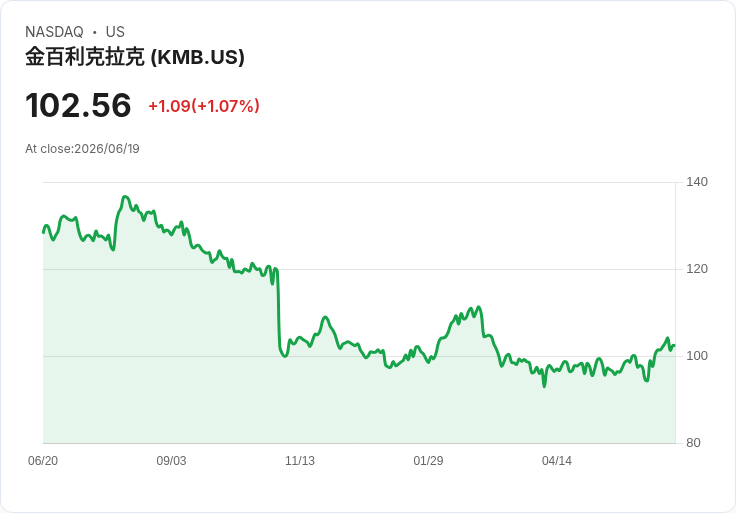 派珀·桑德勒上調金佰利(KMB)目標價,長期看好Kenvue交易潛力!