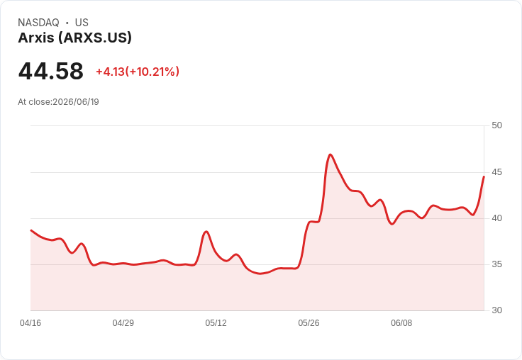 【03:51 即時新聞】Arxis(ARXS) 暴漲 10.14% / 技術指標高檔震盪、短線動能再啟