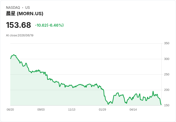 晨星宣佈每股派息$0.50，穩定回報吸引投資者目光