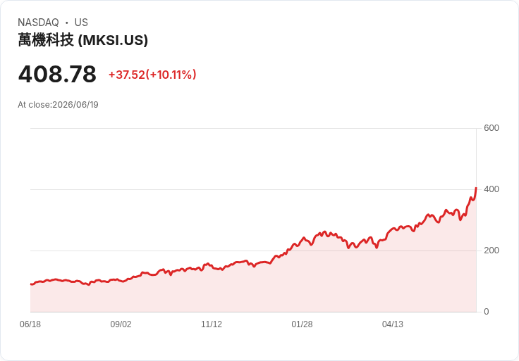 【03:55 即時新聞】MKS (MKSI) 飆漲逾 10%/KD、MACD 同步轉強推升股價創波段新高