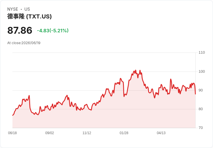 【02:14 即時新聞】Textron(TXT) 跌逾5％／短線技術指標高檔轉弱引發修正