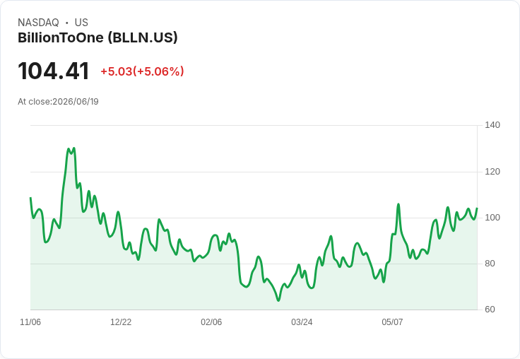 【01:38 即時新聞】BillionToOne (BLLN) 飆漲 5.15％ / 技術指標高檔多頭延續