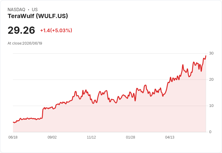 【00:20 即時新聞】TeraWulf(WULF) 盤中勁揚逾5％／KD維持高檔、MACD續多頭帶動買盤