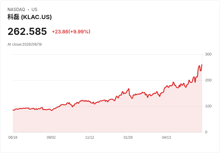 【03:37 即時新聞】KLA (KLAC) 飆漲逾10%:受惠 Citi 調高目標價與AI NAND設備需求看俏