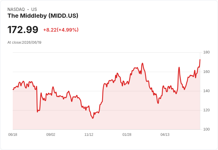 【03:54 即時新聞】The Middleby(MIDD) 大漲逾5%/KD 高檔延續、多頭均線支撐推升股價