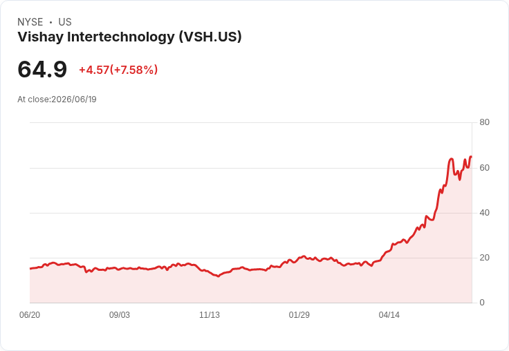 Vishay Intertechnology (VSH) 新產品發表後股價或高估91％，投資者需謹慎！