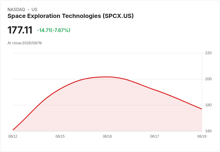 SpaceX計畫發行超過200億美元債券 瞄準再融資與未來擴張