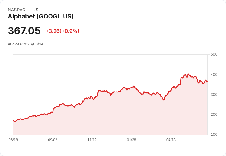 震撼訊息！Alphabet Yield Shares Purpose ETF 宣佈每股發放 CAD 0.60 股息！