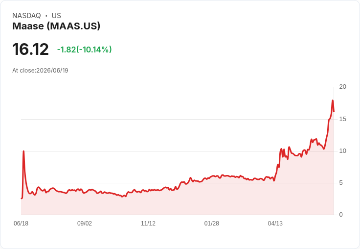 【02:18 即時新聞】Maase(MAAS) 重挫逾10％／短線KD拉回、MACD動能降溫引發獲利了結