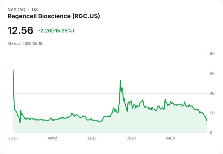 【01:10 即時新聞】Regencell Bioscience (RGC) 重挫15%/技術面持續走空、跌破多條均線