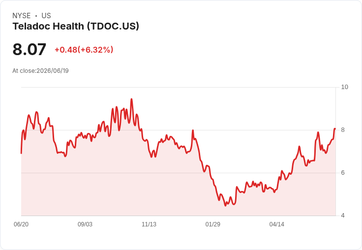 Teladoc Health 股價連續七天上漲,創造22%驚人增幅!