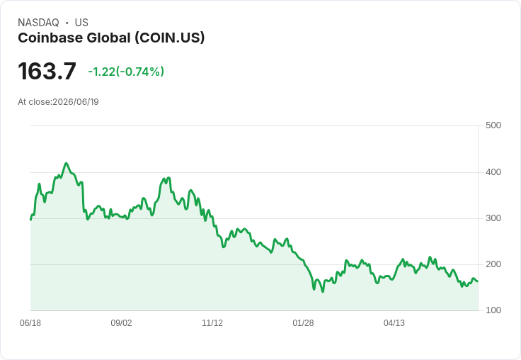 Coinbase Yield Shares Purpose ETF 宣佈每股發放 CAD 0.25 股息,投資者熱議!