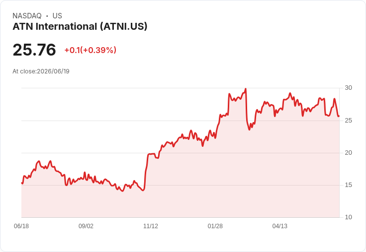 ATN國際宣佈季度股息提升5.5%至每股0.29美元,投資者喜迎利好訊息!