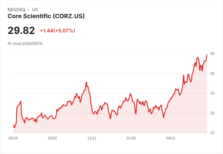 【00:03 即時新聞】Core Scientific(CORZ) / 盤中勁揚 5.07％：KD 轉強、站穩多條均線推升買氣