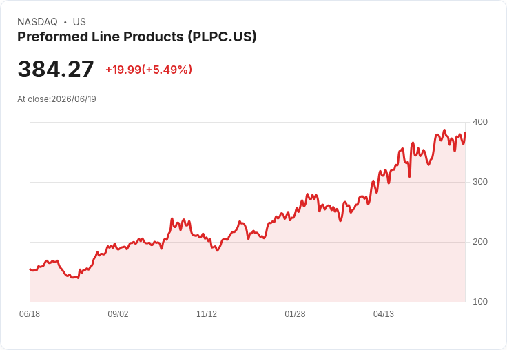 震撼!Preformed Line Products 宣佈每股$0.21 股利,穩定回報持續!