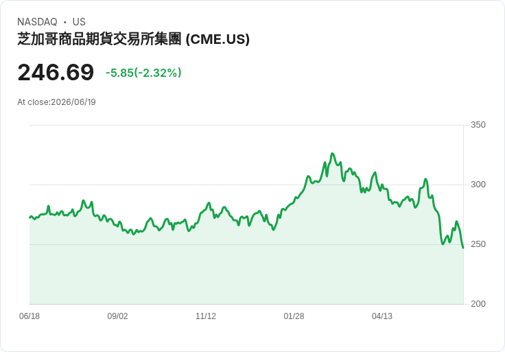 CME集團控告CFTC！質疑Kalshi與Coinbase的永續期貨合法性