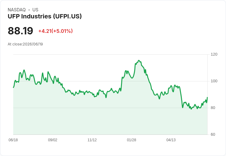 【01:10 即時新聞】UFP Industries(UFPI) 勁揚 5.0％／KD 與MACD同步轉強推升股價