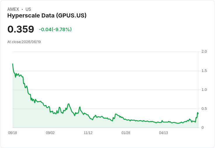 超級資料公司推出3億美元ATM股票發行計劃 股價下跌7%
