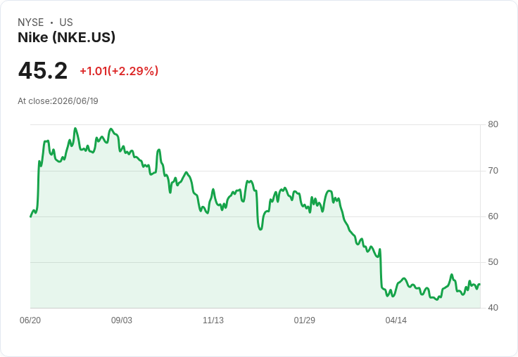 UBS下調Nike(NKE)預測，擔憂即將公佈的指引內容！