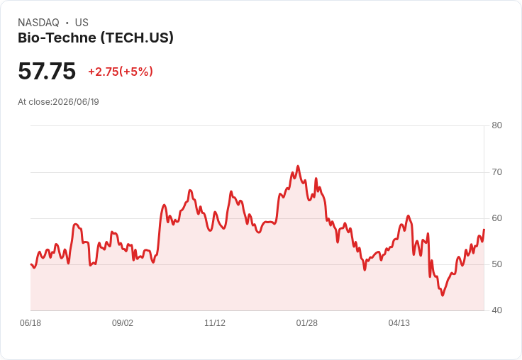 【01:05 即時新聞】Bio-Techne / +5％ 強彈站回週線上方、KD 高檔維持多頭結構