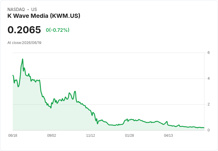 K Wave Media遭納斯達克警告！公眾股份市值不符將面臨退市風險