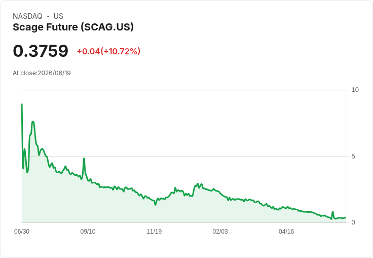 Scage Future遭納斯達克警告！股價連跌30日未達標，面臨重大挑戰！