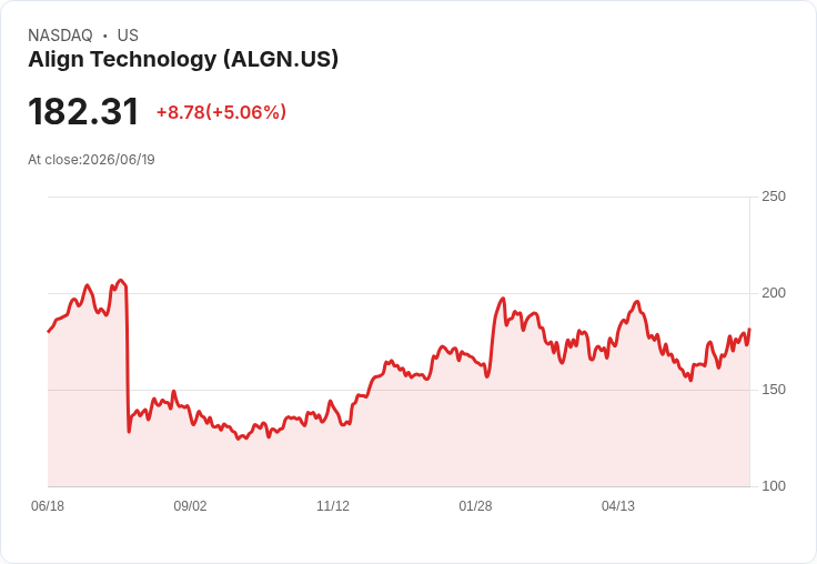 【03:52 即時新聞】Align Technology(ALGN) 勁揚逾5%/KD高檔+MACD翻多助攻