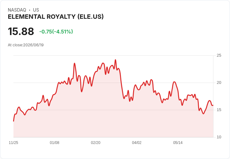 Elemental Altus Royalties 宣佈每股 $0.03 季度股息，吸引投資者目光！