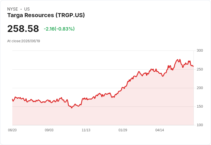 標題名稱:
Targa Resources 獲 Jefferies 評為「買進」,中游增長前景亮眼!