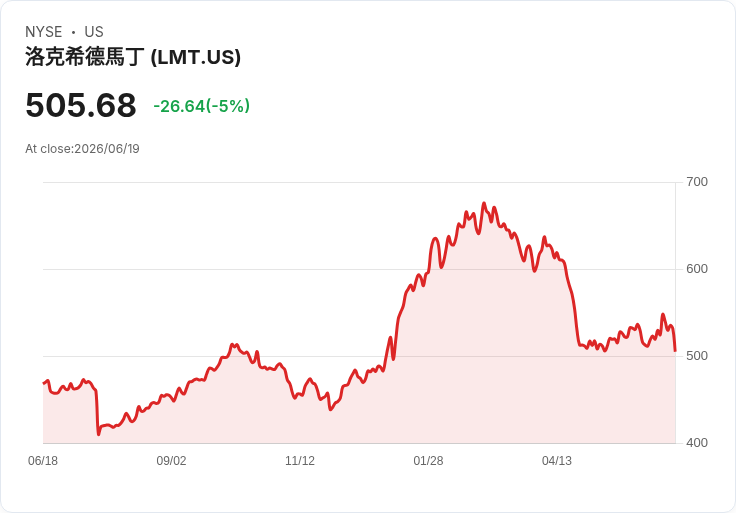 【03:06 即時新聞】Lockheed Martin(LMT) 跌逾5%/利多消息難抵短線獲利了結賣壓
