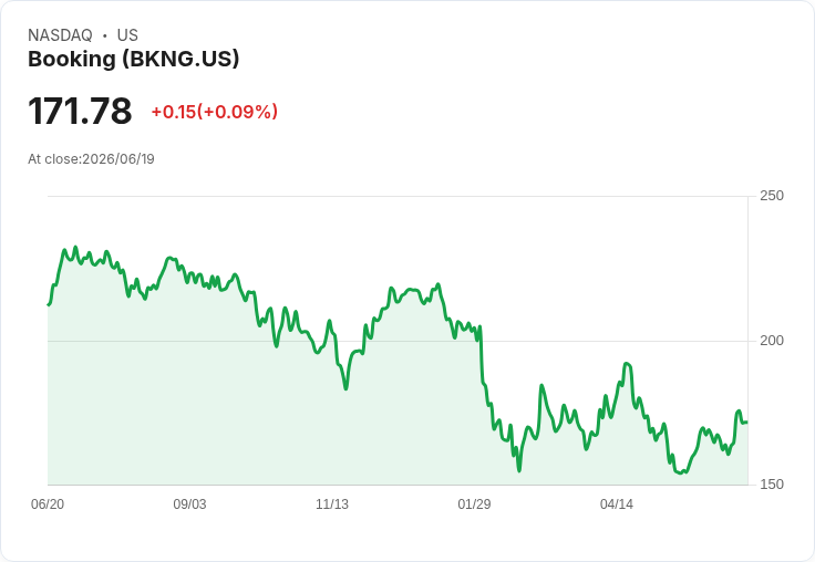 Booking Holdings (BKNG) 股價可能低於公允價值96.9%,未來展望引人關注!