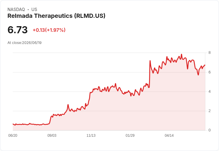 Relmada Therapeutics (RLMD) 2026年第一季業績亮眼，成為最佳增長股之一！