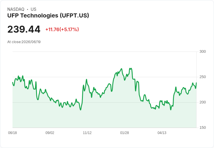 UFP科技董事行使期權後出售28.7萬美元股票,股價卻無變化!