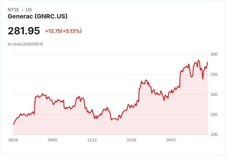【00:17 即時新聞】Generac (GNRC) 盤中勁揚逾5％／KD續走升、MACD負值收斂帶動技術反彈