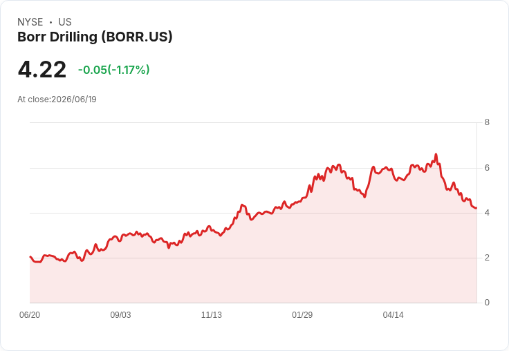 Borr Drilling Limited (BORR) 是否值得投資?專家看好未來成長潛力!