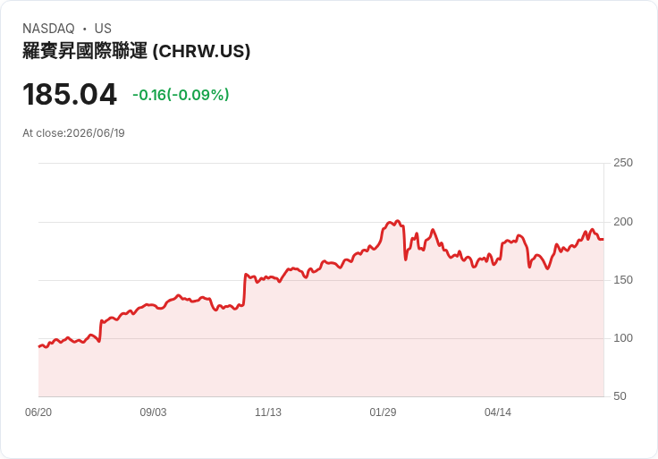 C.H. Robinson Worldwide股價驟升103％後，現在是該暫停嗎？