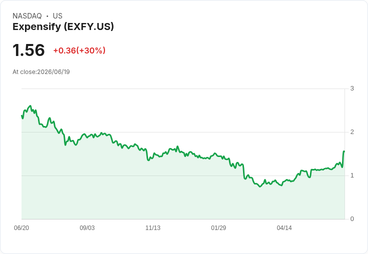 Expensify (EXFY) 推出新AI MCP，揭示超級應用程式野心還是焦點轉移？